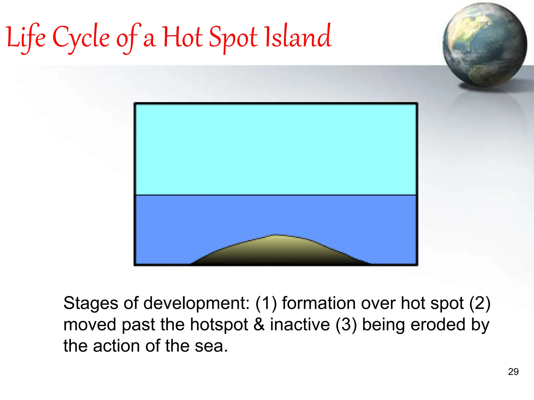 29
Life Cycle of a Hot Spot Island
Stages of development: (1) formation over hot spot (2)
moved past the hotspot & inactive (3) being eroded by
the action of the sea.
 
