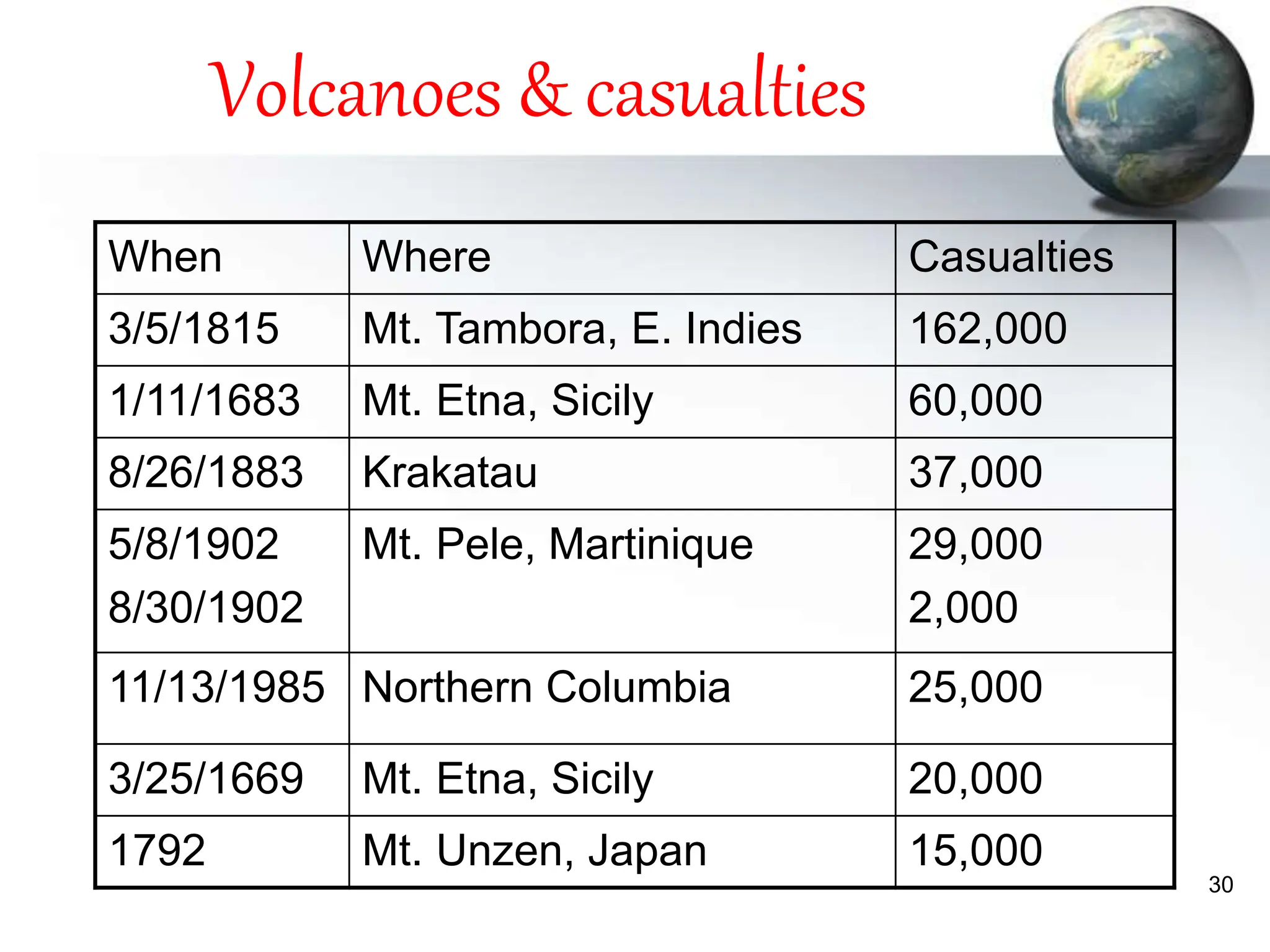 30
Volcanoes & casualties
When Where Casualties
3/5/1815 Mt. Tambora, E. Indies 162,000
1/11/1683 Mt. Etna, Sicily 60,000
8/26/1883 Krakatau 37,000
5/8/1902
8/30/1902
Mt. Pele, Martinique 29,000
2,000
11/13/1985 Northern Columbia 25,000
3/25/1669 Mt. Etna, Sicily 20,000
1792 Mt. Unzen, Japan 15,000
 