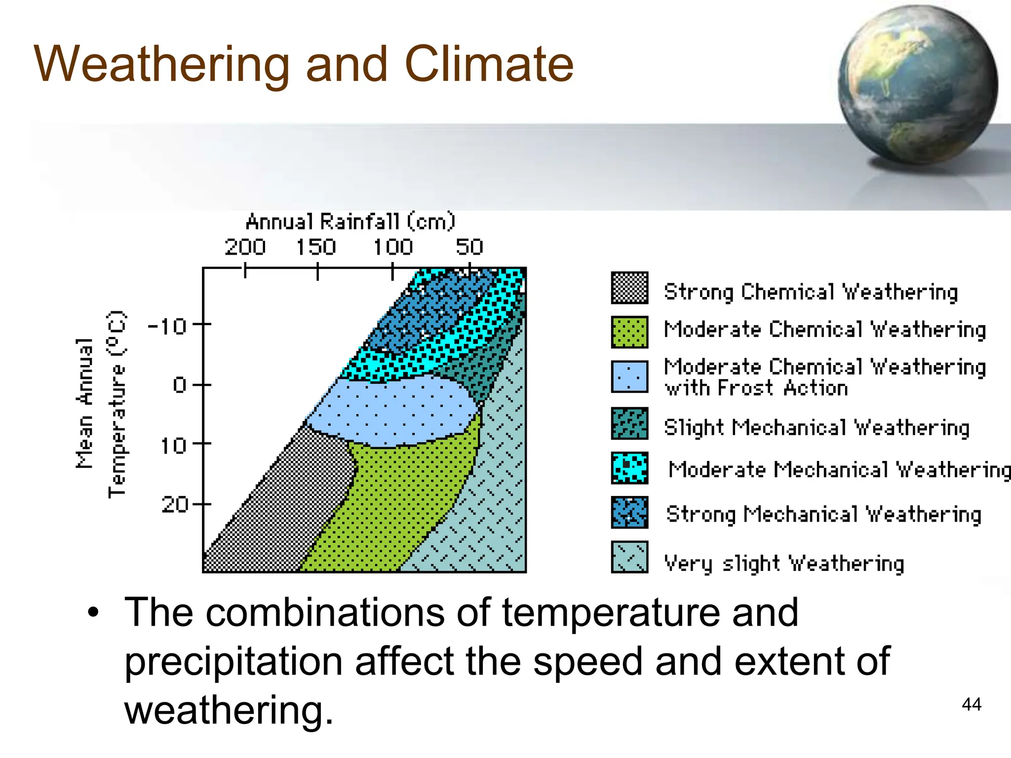 44
Weathering and Climate
• The combinations of temperature and
precipitation affect the speed and extent of
weathering.
 