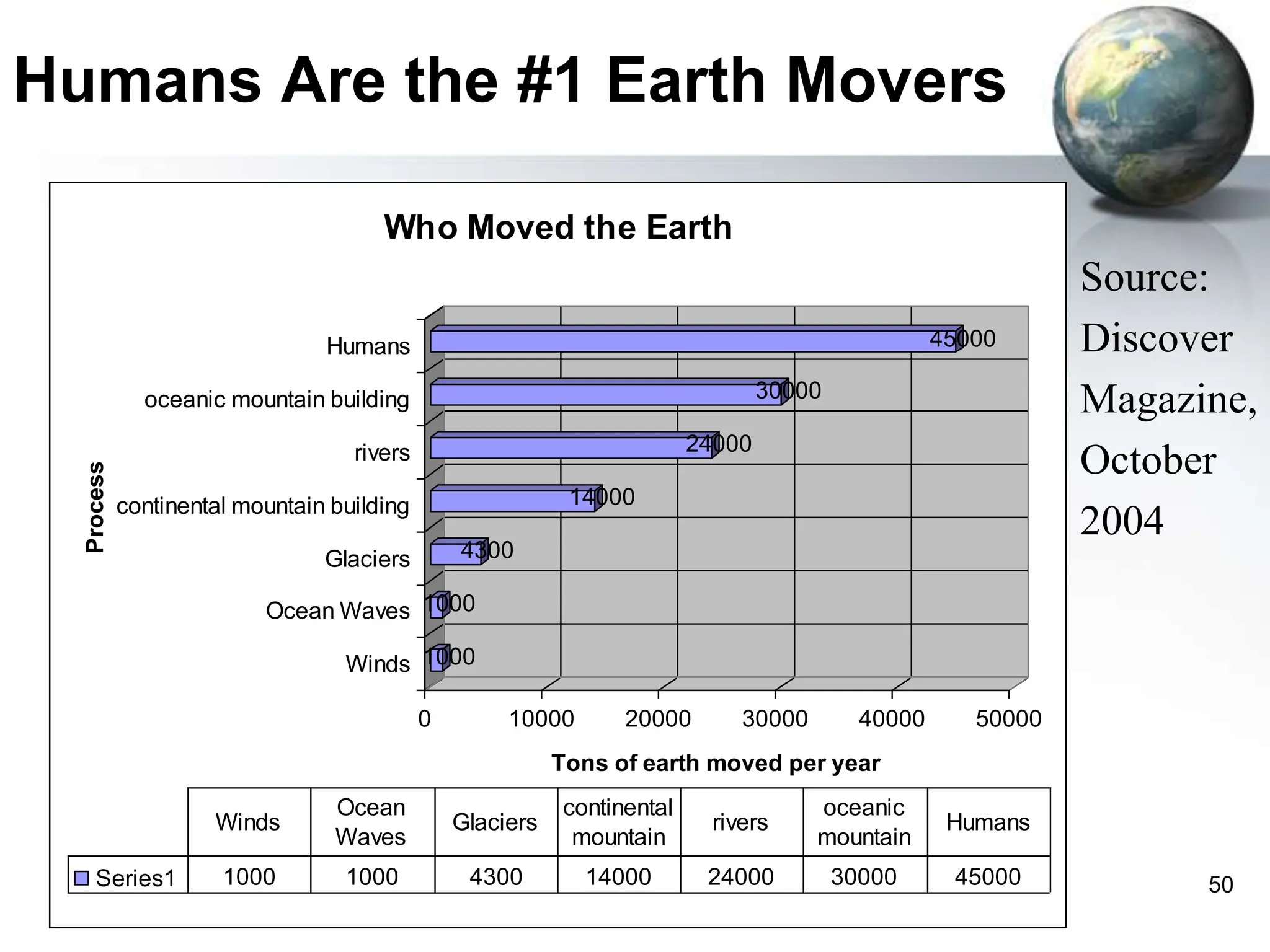 50
Humans Are the #1 Earth Movers
1000
1000
4300
14000
24000
30000
45000
0 10000 20000 30000 40000 50000
Tons of earth moved per year
Winds
Ocean Waves
Glaciers
continental mountain building
rivers
oceanic mountain building
Humans
Process
Who Moved the Earth
Series1 1000 1000 4300 14000 24000 30000 45000
Winds
Ocean
Waves
Glaciers
continental
mountain
rivers
oceanic
mountain
Humans
Source:
Discover
Magazine,
October
2004
 