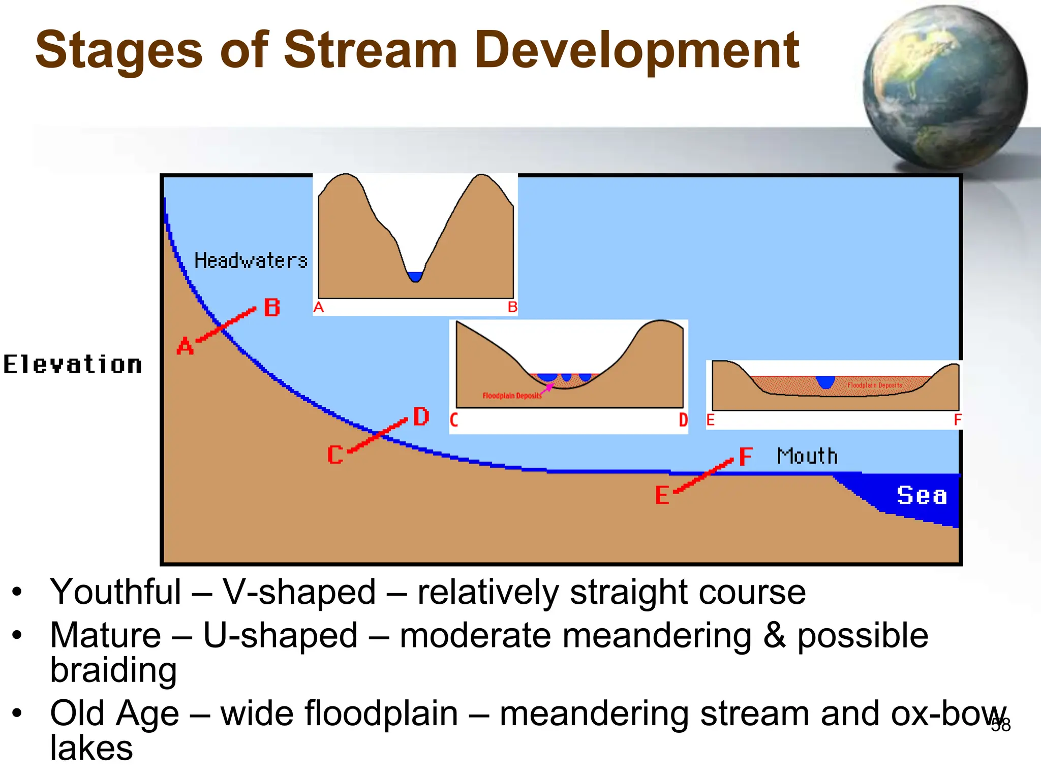 58
Stages of Stream Development
• Youthful – V-shaped – relatively straight course
• Mature – U-shaped – moderate meandering & possible
braiding
• Old Age – wide floodplain – meandering stream and ox-bow
lakes
 
