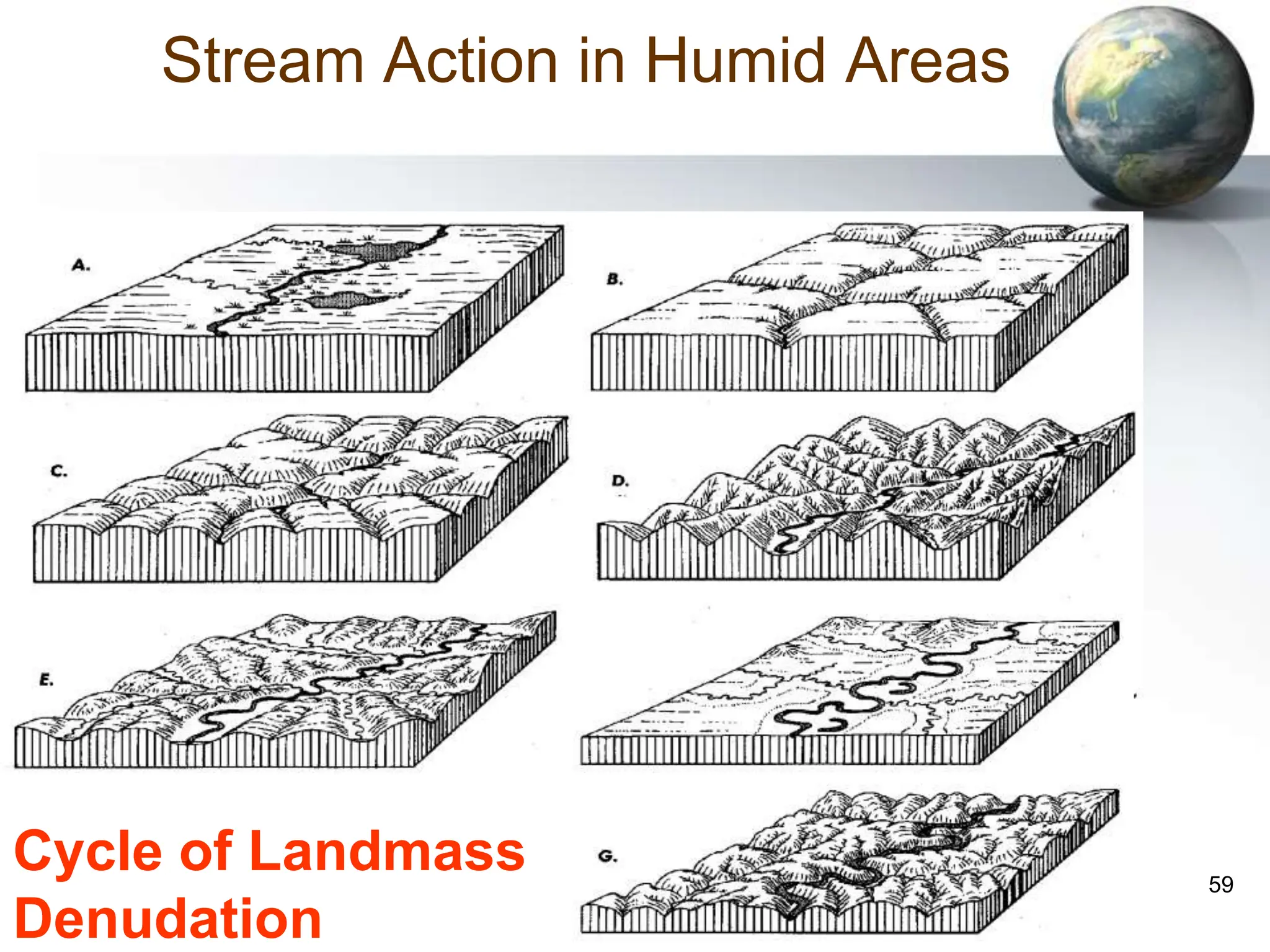59
Stream Action in Humid Areas
Cycle of Landmass
Denudation
 