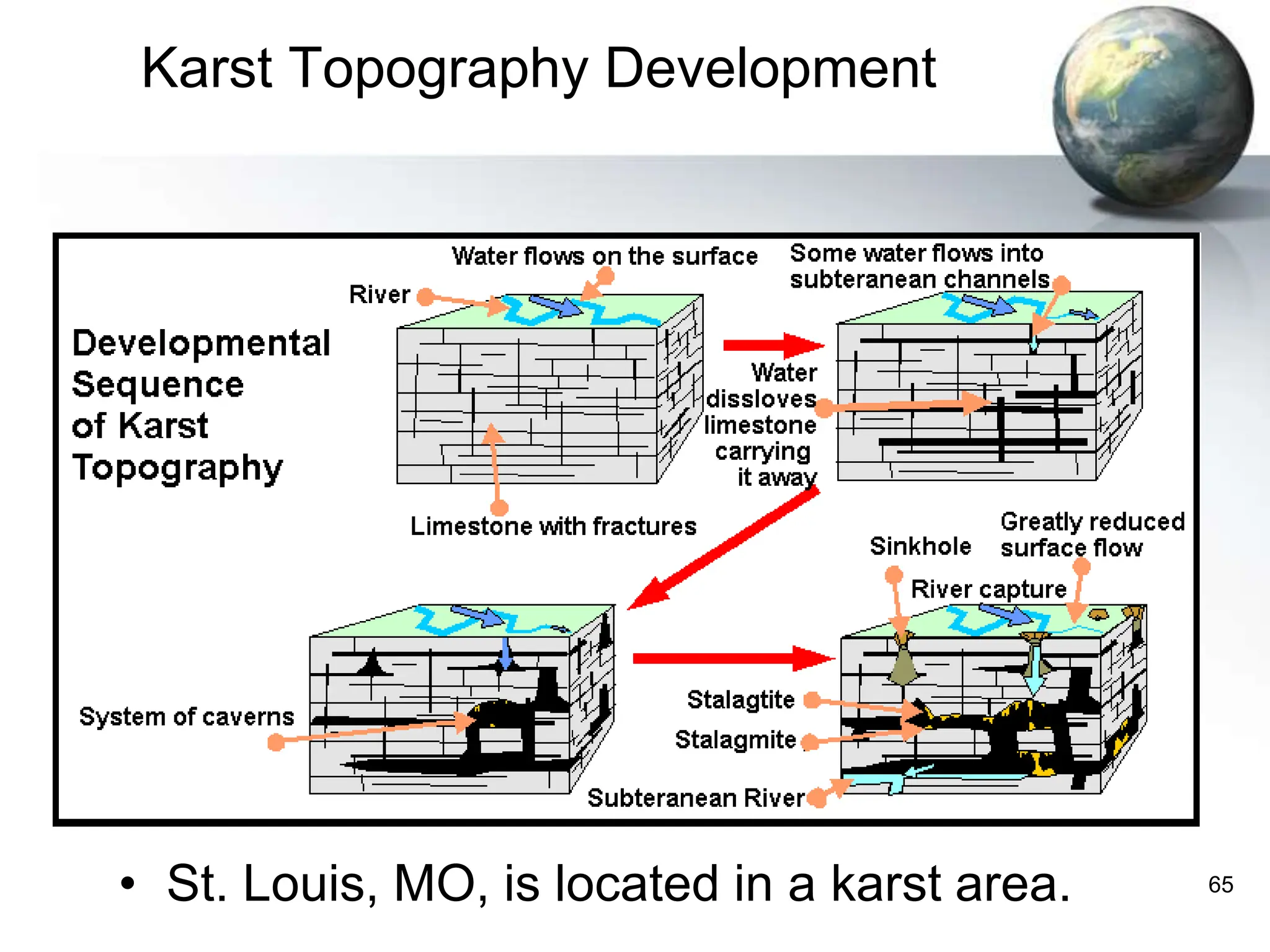 65
Karst Topography Development
• St. Louis, MO, is located in a karst area.
 