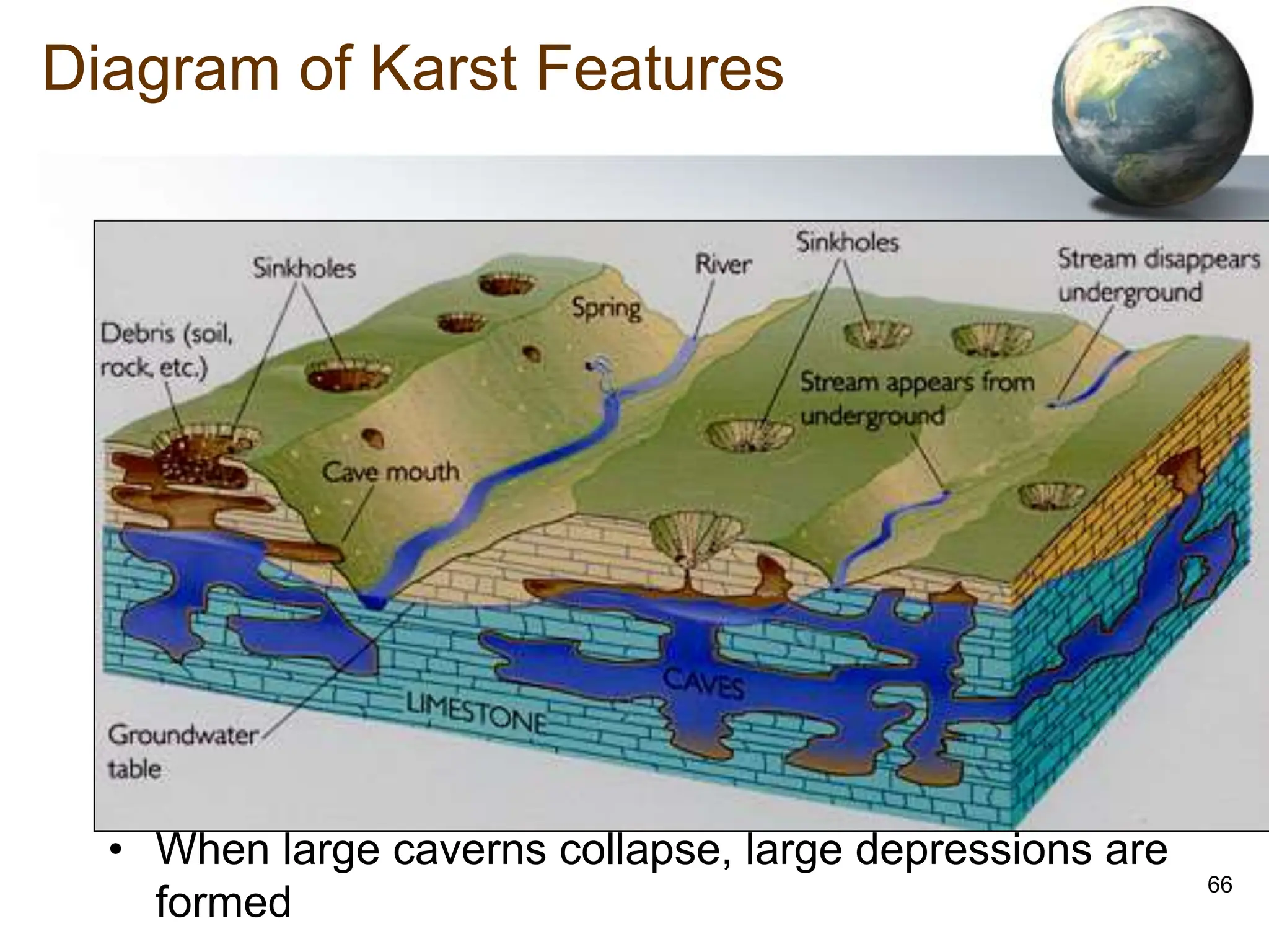 66
Diagram of Karst Features
• When large caverns collapse, large depressions are
formed
 