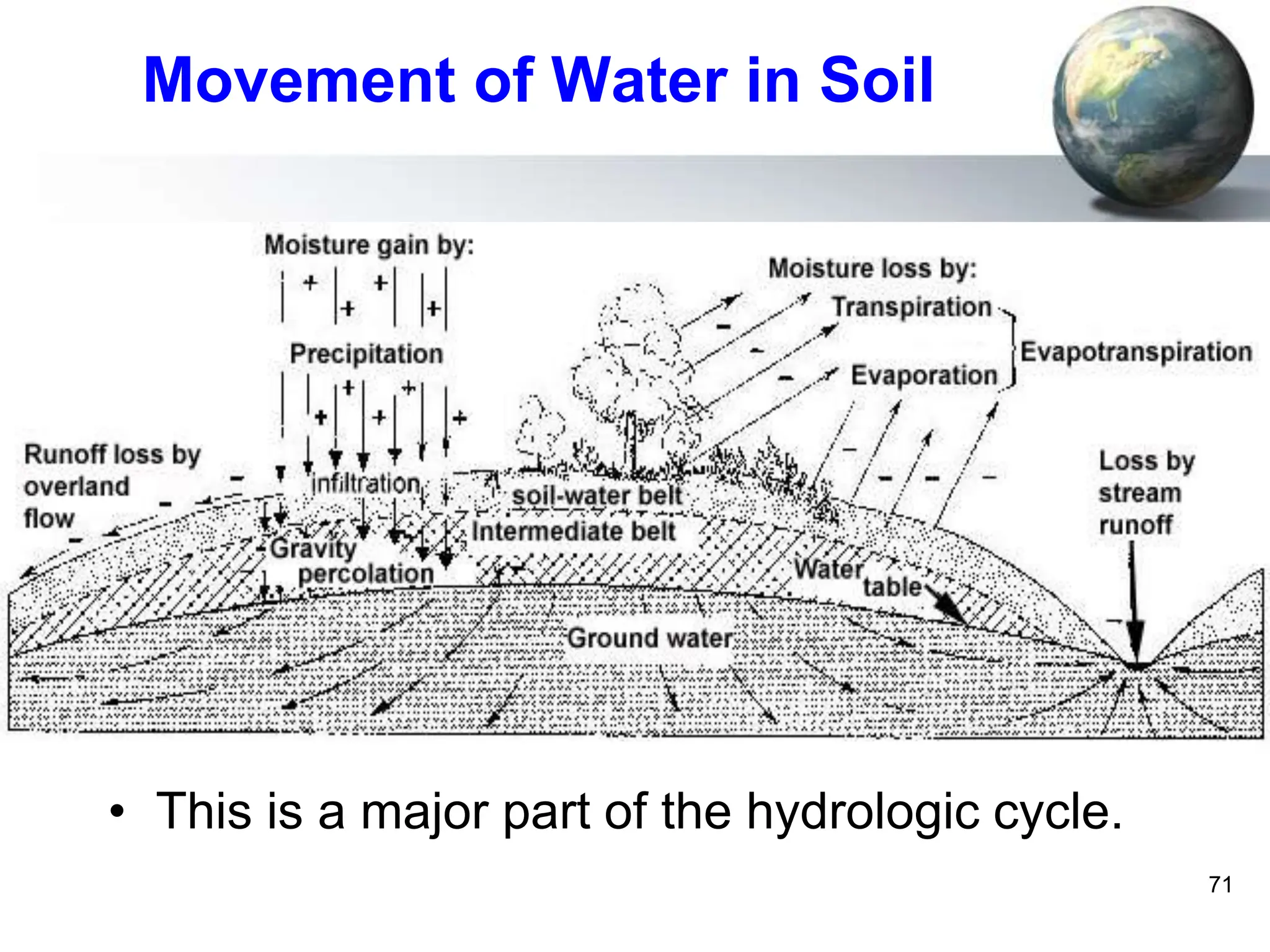 71
Movement of Water in Soil
• This is a major part of the hydrologic cycle.
 