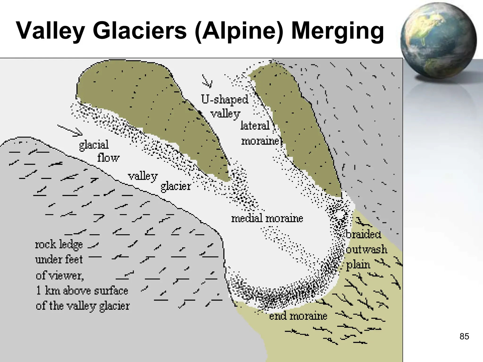 85
Valley Glaciers (Alpine) Merging
 