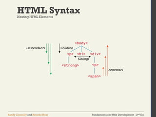 Fundamentals of Web Development - 2nd Ed.Randy Connolly and Ricardo Hoar
HTML SyntaxNesting HTML Elements
 