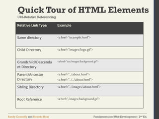 Fundamentals of Web Development - 2nd Ed.Randy Connolly and Ricardo Hoar
Quick Tour of HTML Elements
URL Relative Referencing
Relative Link Type Example
Same directory <ahref="example.html">
Child Directory <ahref="images/logo.gif">
Grandchild/Descenda
nt Directory
<ahref="css/images/background.gif">
Parent/Ancestor
Directory
<ahref="../about.html">
<ahref="../../about.html”>
Sibling Directory <ahref="../images/about.html">
Root Reference <ahref="/images/background.gif">
 