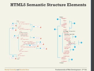 Fundamentals of Web Development - 2nd Ed.Randy Connolly and Ricardo Hoar
HTML5 Semantic Structure Elements
 