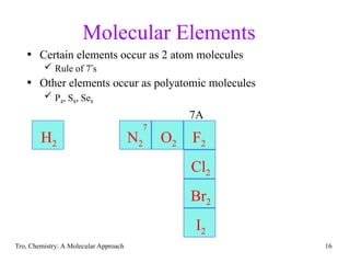 F2 Polyatomic Comprehensive Guide to Molecules, Compounds, and Chemical Equations in ...