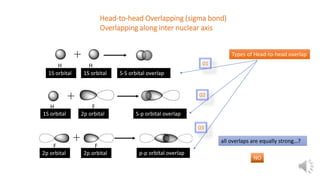 Head-to-head Overlapping (sigma bond)
Overlapping along inter nuclear axis
H H
1S orbital 1S orbital S-S orbital overlap
H
1S orbital
F
2p orbital S-p orbital overlap
F
2p orbital
F
2p orbital p-p orbital overlap
Types of Head-to-head overlap
01
03
02
all overlaps are equally strong…?
NO
 
