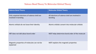 Valence Bond Theory Molecular Orbital Theory
Only unpaired electrons of valence shell are
involved in bonding
All electrons of valence shell are involved in
bonding
Atomic orbitals do not loose their identity Atomic orbitals convert into molecular orbitals
VBT does not talk about bond order MOT helps determine bond order of the molecule
Magnetic properties of molecules can not be
explained
MOT explains the magnetic properties
Valence Bond Theory Vs Molecular Orbital Theory
 