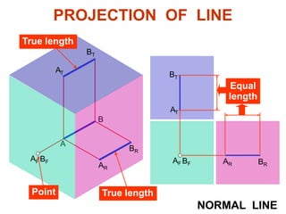 A
B
AF BF BRAR
AT
BT
BR
AR
AF BF
AT
BT
True length
NORMAL LINE
True lengthPoint
Equal
length
PROJECTION OF LINE
 