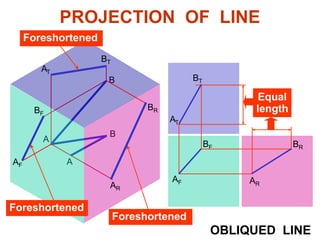 A
B
AF
BF BR
AR
AT
BT
OBLIQUED LINE
A
Equal
length
B
Foreshortened
Foreshortened
Foreshortened
BR
AR
AF
BF
AT
BT
PROJECTION OF LINE
 