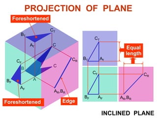 B
C
BF AF
CR
AR,BR
AT
CT
INCLINED PLANE
A
Equal
length
BT
C
CF
Edge
CR
AR,BR
Foreshortened
BT
CT
AT
AF
CF
Foreshortened
BF
PROJECTION OF PLANE
 