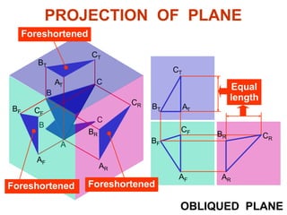 B
C
BF
AF
CR
AR
AT
CT
OBLIQUED PLANE
A
Equal
length
BT
C
CF
B
BR
Foreshortened
CR
AR
BR
AF
BF CF
Foreshortened
AT
BT
CT
Foreshortened
PROJECTION OF PLANE
 