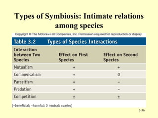 Types of Symbiosis: Intimate relations
among species
3-36
 