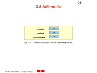 © 2002 Prentice Hall. All rights reserved.
24
3.5 Arithmetic
Fig. 3.14 Memory locations after an addition operation.
45
45
number1
number2
sumOfNumbers 45
 