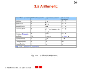 © 2002 Prentice Hall. All rights reserved.
26
3.5 Arithmetic
Visual Basic operation Arithmetic operator Algebraic expression Visual Basic
expression
Addition + f + 7 f + 7
Subtraction – p – c p - c
Multiplication * bm b * m
Division (float) / x / y or <Anchor10> or
x y
x / y
Division (Integer)  none v  u
Modulus % r mod s r Mod s
Exponentiation ^ q p q
^ p
Unary Negative - –e –e
Unary Positive + +g +g
Fig. 3.14 Arithmetic operators.
Fig. 3.14 Arithmetic Operators.
 