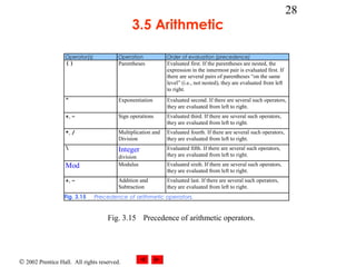 © 2002 Prentice Hall. All rights reserved.
28
3.5 Arithmetic
Operator(s) Operation Order of evaluation (precedence)
( ) Parentheses Evaluated first. If the parentheses are nested, the
expression in the innermost pair is evaluated first. If
there are several pairs of parentheses “on the same
level” (i.e., not nested), they are evaluated from left
to right.
^ Exponentiation Evaluated second. If there are several such operators,
they are evaluated from left to right.
+, – Sign operations Evaluated third. If there are several such operators,
they are evaluated from left to right.
*, / Multiplication and
Division
Evaluated fourth. If there are several such operators,
they are evaluated from left to right.
 Integer
division
Evaluated fifth. If there are several such operators,
they are evaluated from left to right.
Mod Modulus Evaluated sixth. If there are several such operators,
they are evaluated from left to right.
+, – Addition and
Subtraction
Evaluated last. If there are several such operators,
they are evaluated from left to right.
Fig. 3.15 Precedence of arithmetic operators.
Fig. 3.15 Precedence of arithmetic operators.
 