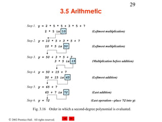 © 2002 Prentice Hall. All rights reserved.
29
3.5 Arithmetic
Fig. 3.16 Order in which a second-degree polynomial is evaluated.
Step 1.
Step 2.
Step 5.
Step 3.
Step 4.
Step 6.
y = 2 * 5 * 5 + 3 * 5 + 7
2 * 5 is 10 (Leftmost multiplication)
y = 10 * 5 + 3 * 5 + 7
10 * 5 is 50 (Leftmost multiplication)
y = 50 + 3 * 5 + 7
3 * 5 is 15 (Multiplication before addition)
y = 50 + 15 + 7
50 + 15 is 65 (Leftmost addition)
y = 65 + 7
65 + 7 is 72 (Last addition)
y = 72 (Last operation—place 72 into y)
 