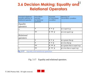 © 2002 Prentice Hall. All rights reserved.
31
3.6 Decision Making: Equality and
Relational Operators
Standard algebraic
equality operator or
relational operator
Visual Basic
equality
or relational
operator
Example
of Visual Basic
condition
Meaning of
Visual Basic condition
Equality
operators
= = x = y x is equal to y
<> x <> y x is not equal to y
Relational
operators
> > x > y x is greater than y
< < x < y x is less than y
>= x >= y x is greater than or equal to y
? <= x <= y x is less than or equal to y
Fig. 3.17 Equality and relational operators.
Fig. 3.17 Equality and relational operators.
 