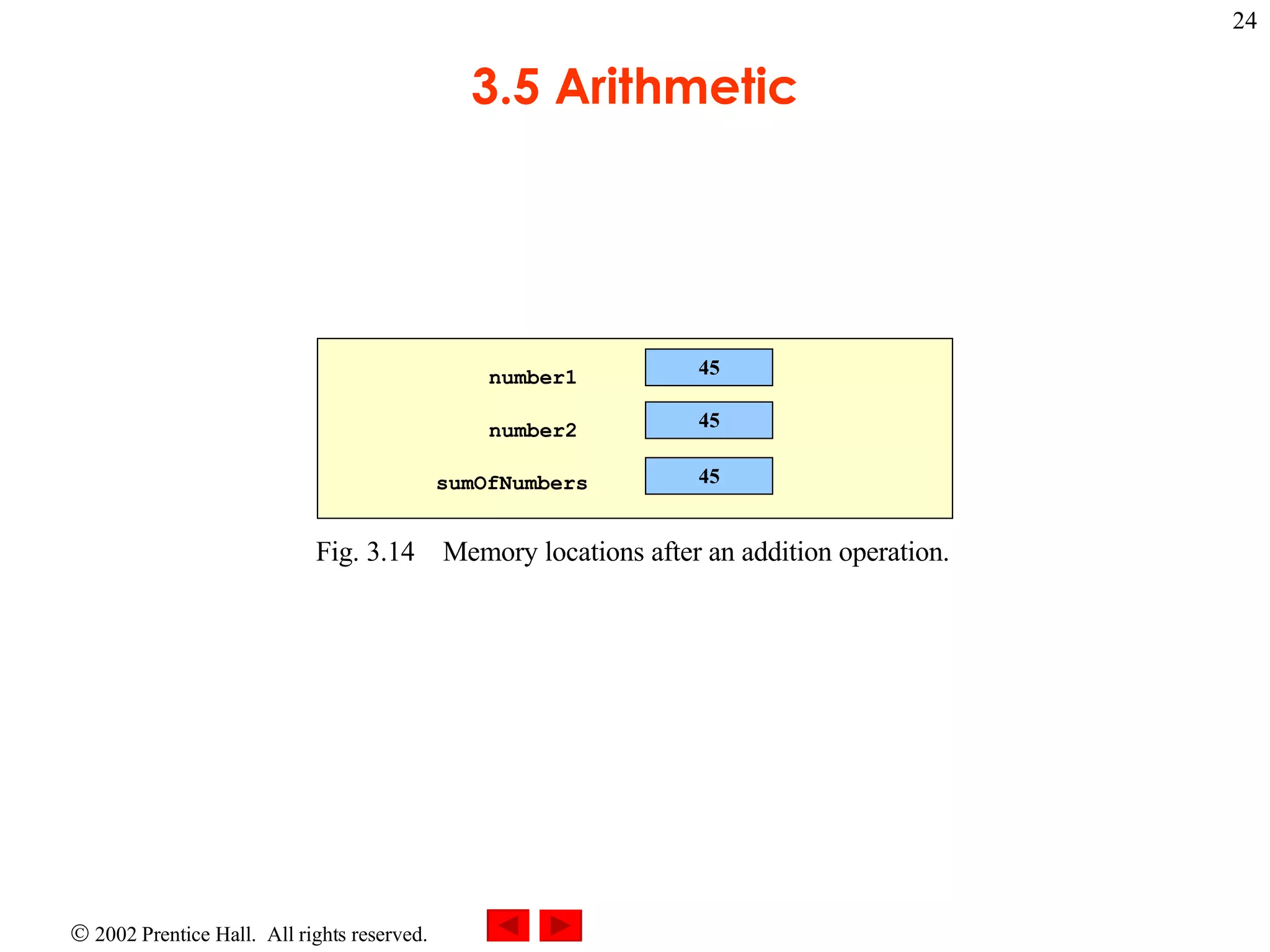 3.5 Arithmetic Fig. 3.14 Memory locations after an addition operation. 45 45 number1 number2 sumOfNumbers 45 