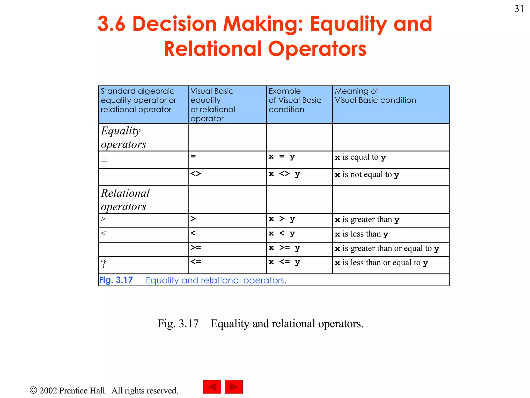 3.6 Decision Making: Equality and Relational Operators Fig. 3.17 Equality and relational operators. 