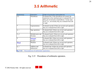 3.5 Arithmetic Fig. 3.15 Precedence of arithmetic operators. 