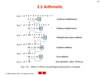 3.5 Arithmetic Fig. 3.16 Order in which a second-degree polynomial is evaluated. Step 1. Step 2. Step 5. Step 3. Step 4. Step 6. y = 2 * 5 * 5 + 3 * 5 + 7 2 * 5 is 10  (Leftmost multiplication) y = 10 * 5 + 3 * 5 + 7 10 * 5 is 50  (Leftmost multiplication) y = 50 + 3 * 5 + 7 3 * 5 is 15  (Multiplication before addition) y = 50 + 15 + 7 50 + 15 is 65  (Leftmost addition) y = 65 + 7 65 + 7 is 72  (Last addition) y = 72  (Last operation—place  72  into  y ) 