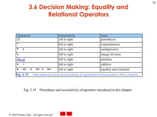3.6 Decision Making: Equality and Relational Operators Fig. 3.19 Precedence and associativity of operators introduced in this chapter. 