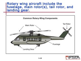 Rotary wing aircraft include the
fuselage, main rotor(s), tail rotor, and
landing gear.
3–28
 
