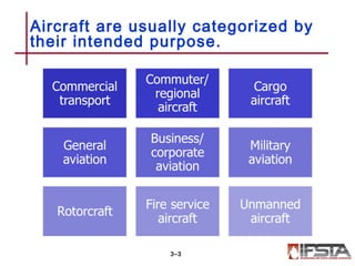 Aircraft are usually categorized by
their intended purpose.
3–3
 
