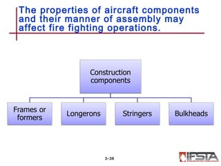 The properties of aircraft components
and their manner of assembly may
affect fire fighting operations.
3–38
 