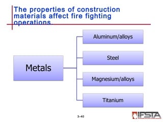 The properties of construction
materials affect fire fighting
operations.
3–40
 