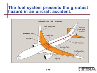 The fuel system presents the greatest
hazard in an aircraft accident.
3–45
 