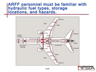 ARFF personnel must be familiar with
hydraulic fuel types, storage
locations, and hazards.
3–51
 