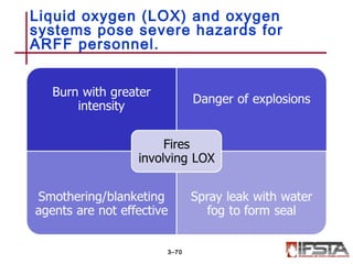 Liquid oxygen (LOX) and oxygen
systems pose severe hazards for
ARFF personnel.
3–70
 
