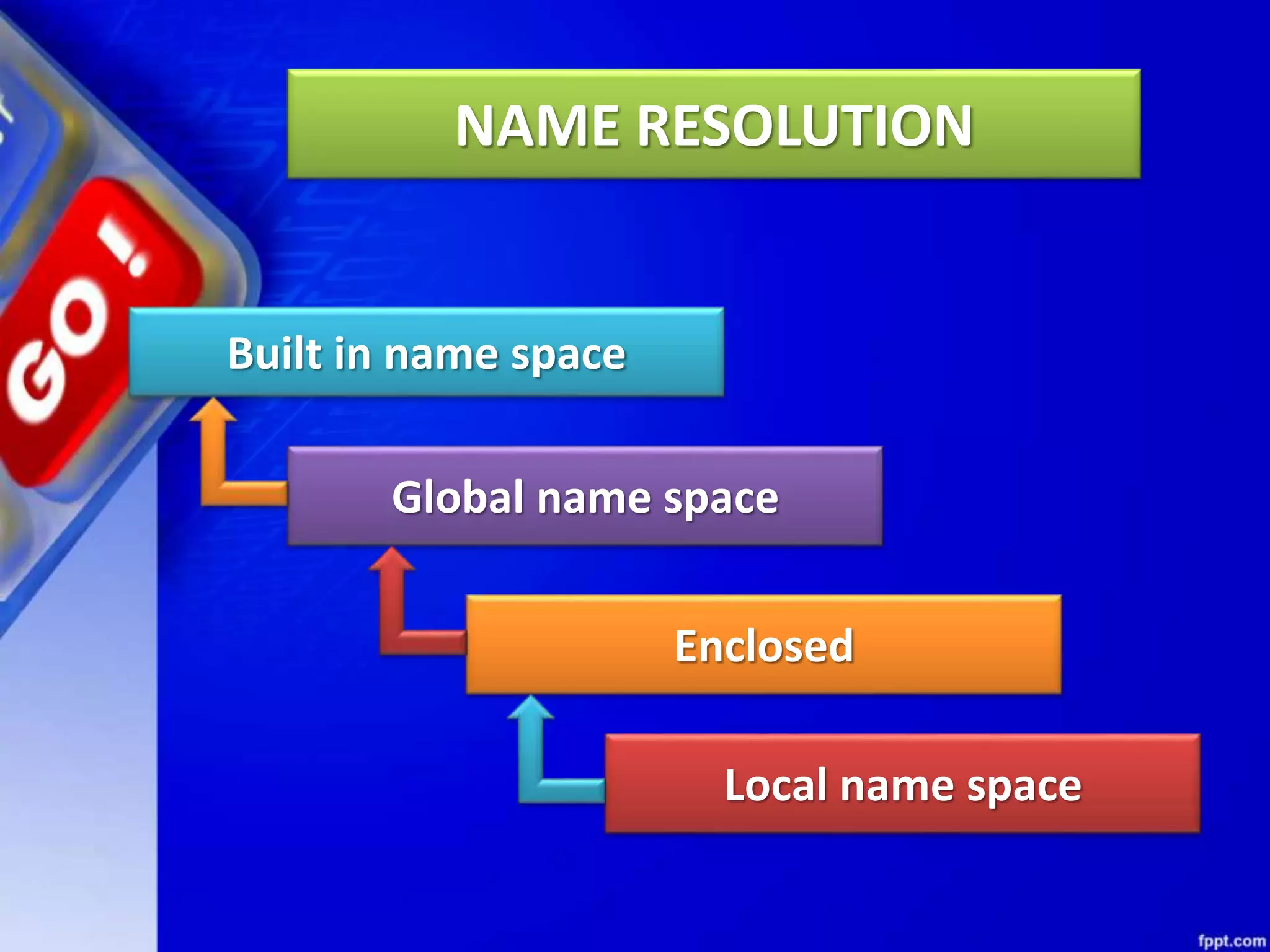 NAME RESOLUTION Built in name space Global name space Local name space Enclosed 