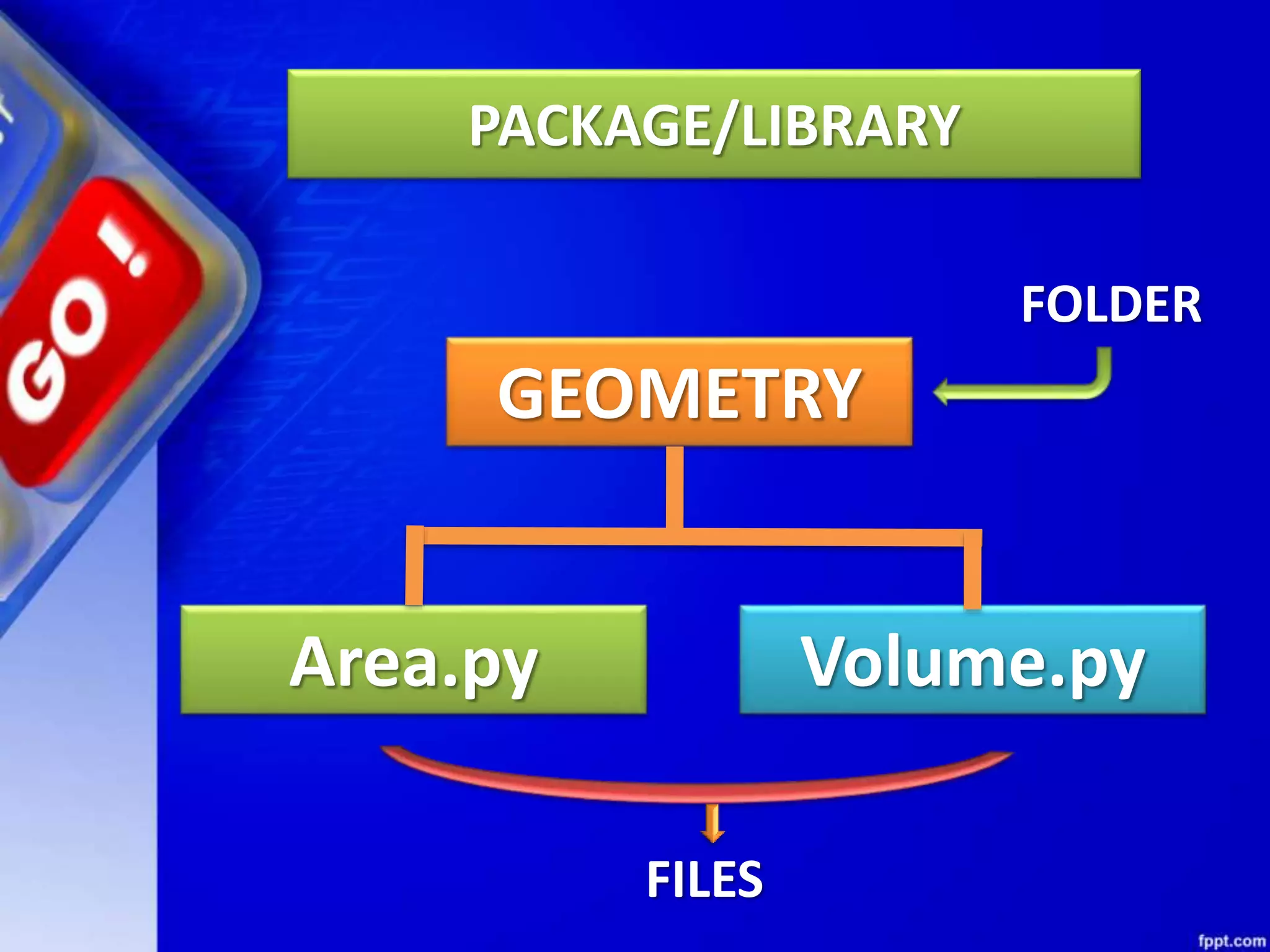 PACKAGE/LIBRARY GEOMETRY Area.py Volume.py FOLDER FILES 