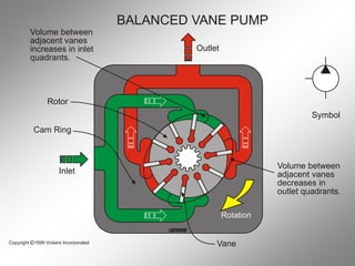 Chapter 03 Vane Pumps Hidraulica industrial | PDF