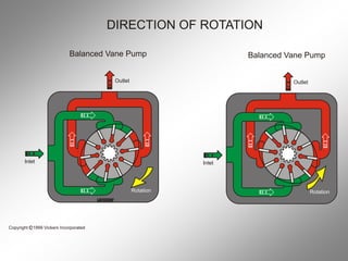 Chapter 03 Vane Pumps Hidraulica industrial | PDF