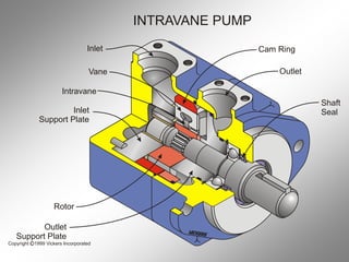 Vane Control Split Ring Chapter 03 Vane Pumps Hidraulica industrial | PDF