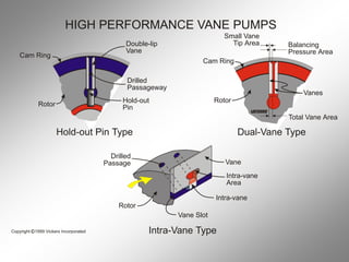 Vane Control Split Ring Chapter 03 Vane Pumps Hidraulica industrial | PDF