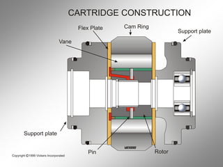 Vane Control Split Ring Chapter 03 Vane Pumps Hidraulica industrial | PDF
