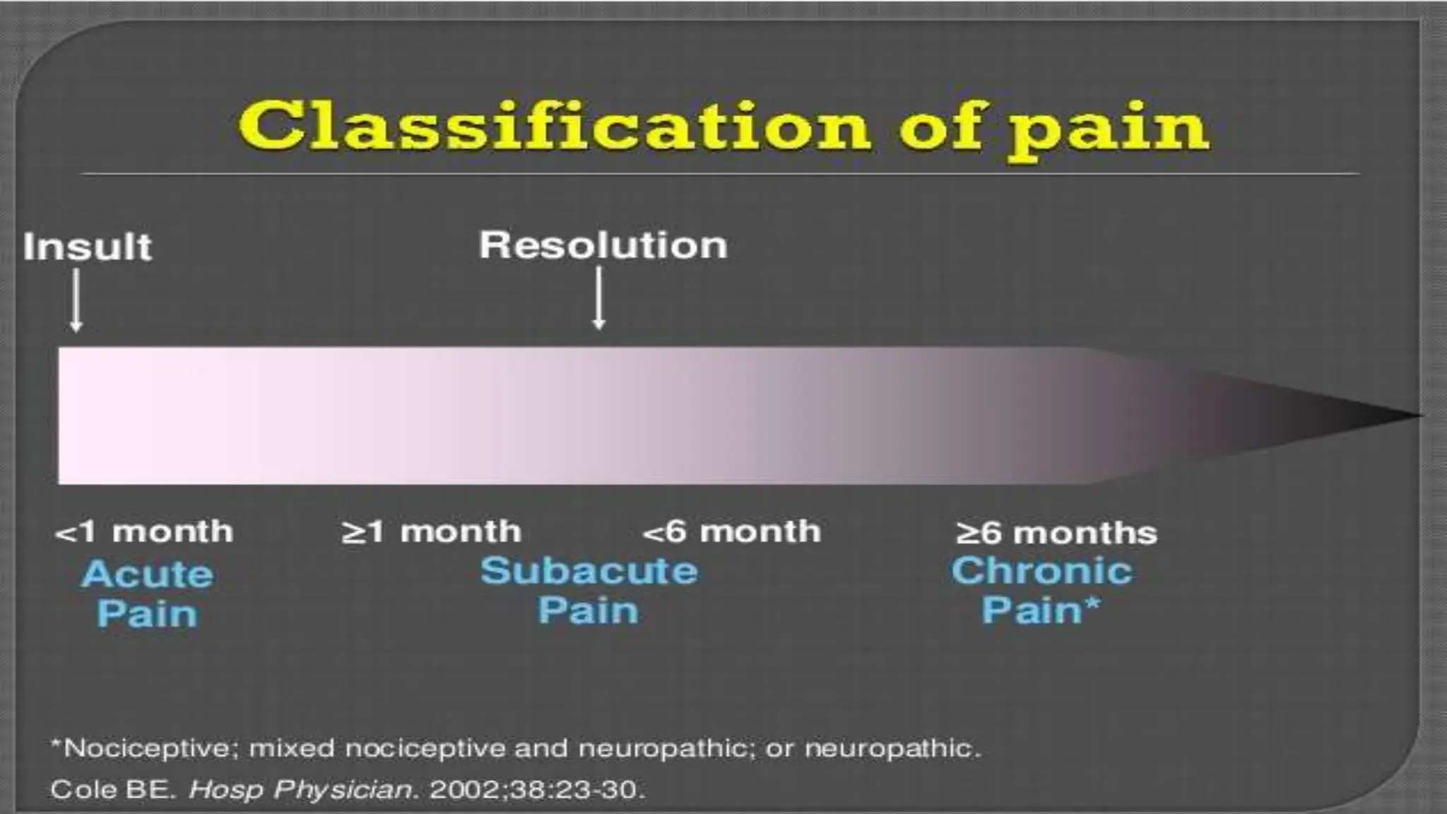 what is Pain? Its types. (Nociceptive & Neuropathic Pain), & acute and ...