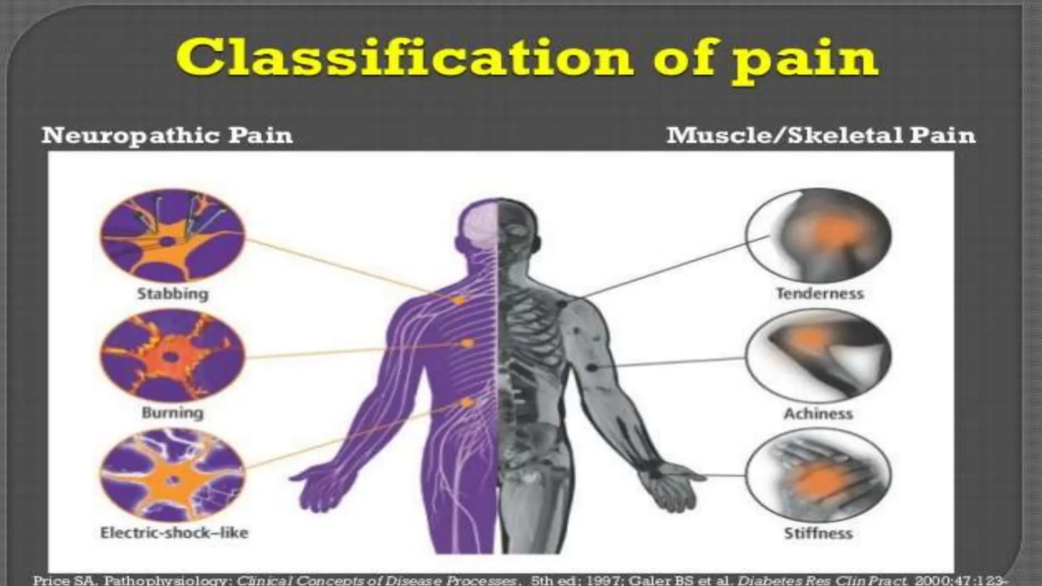 what is Pain? Its types. (Nociceptive & Neuropathic Pain), & acute and ...