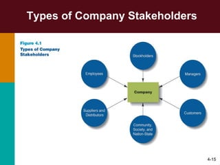 Types of Company Stakeholders 4- 
