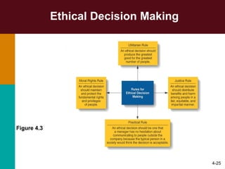 Ethical Decision Making 4- Figure 4.3 