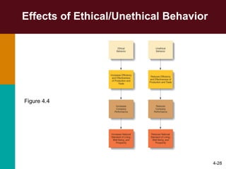 Effects of Ethical/Unethical Behavior 4- Figure 4.4 